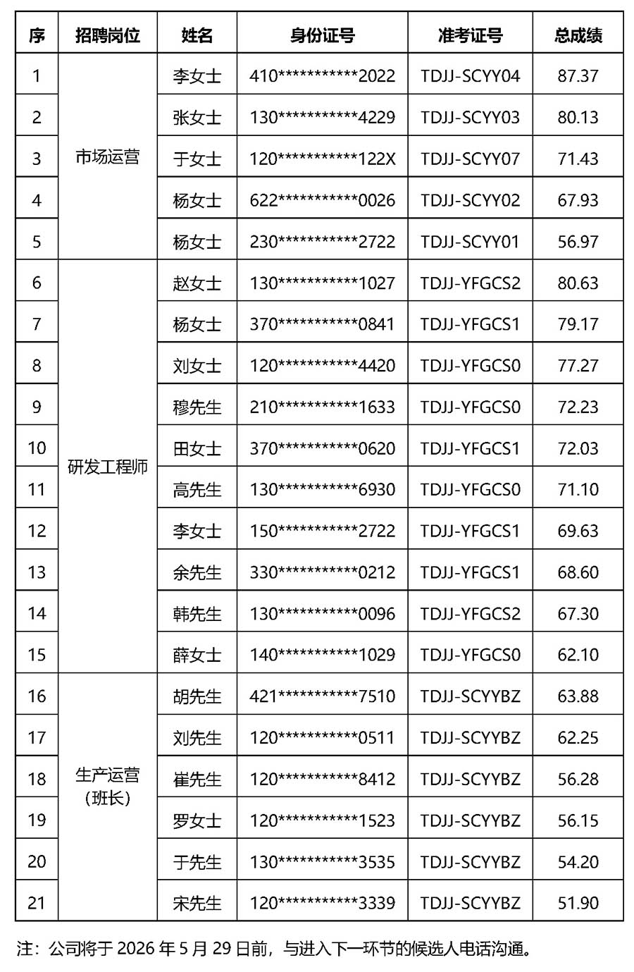 2026年天津GA黄金甲社会化公开招聘总成就公示 0528 _页面_1a.jpg 2026年天津GA黄金甲社会化公开招聘总成就公示 0528 _页面_1a.jpg